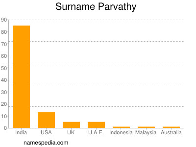 Surname Parvathy