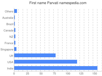 Vornamen Parvati