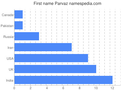 prenom Parvaz