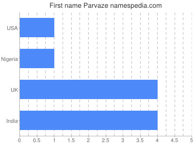 prenom Parvaze