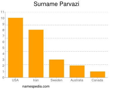 Familiennamen Parvazi