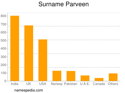 nom Parveen