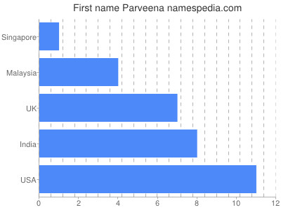 Vornamen Parveena