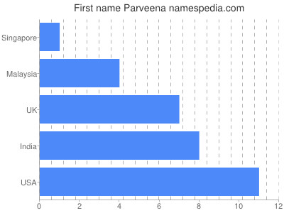 prenom Parveena