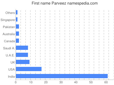 Vornamen Parveez