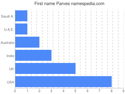 Vornamen Parves