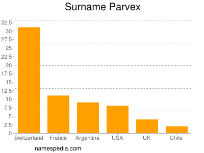 Familiennamen Parvex