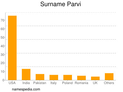 Familiennamen Parvi