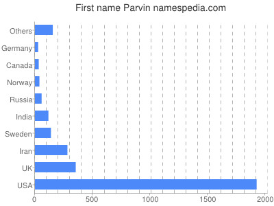 Vornamen Parvin