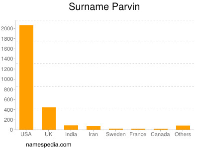 Familiennamen Parvin