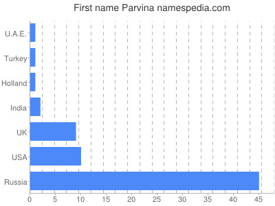 Vornamen Parvina