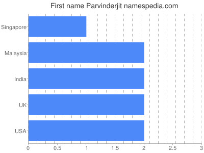 Vornamen Parvinderjit