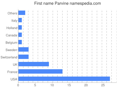 Given name Parvine