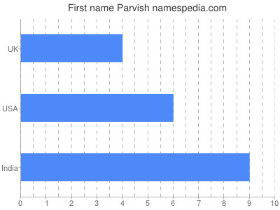 Vornamen Parvish