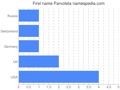 Vornamen Parvoleta
