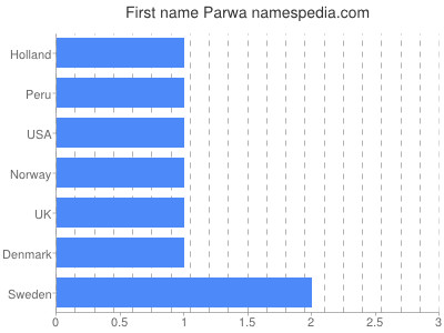 Given name Parwa