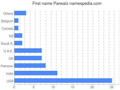 Given name Parwaiz