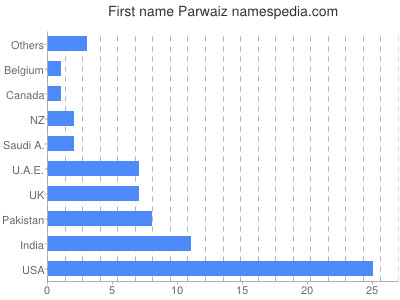 prenom Parwaiz