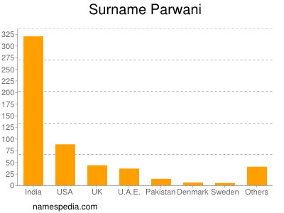 Familiennamen Parwani