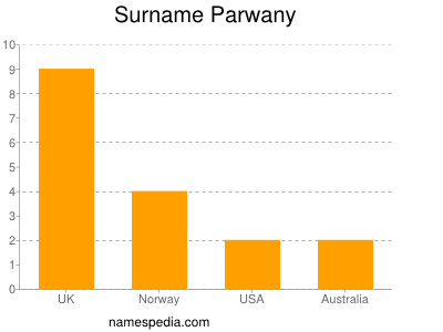 Familiennamen Parwany