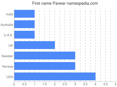 Vornamen Parwar
