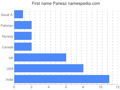 Given name Parwaz