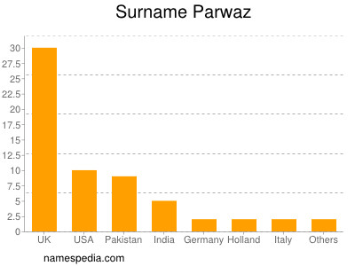 Surname Parwaz