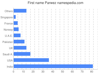 Vornamen Parwez