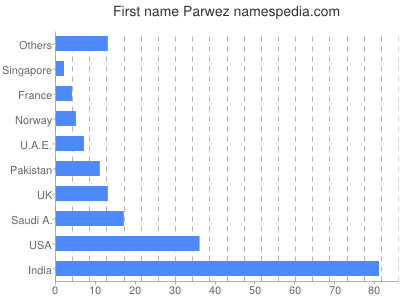 prenom Parwez