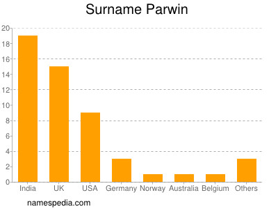 Familiennamen Parwin