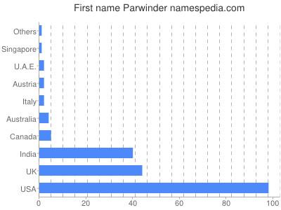 Given name Parwinder