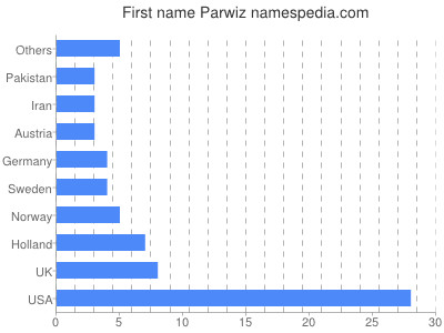 Given name Parwiz