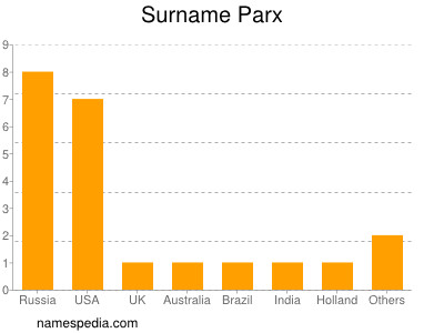 Surname Parx