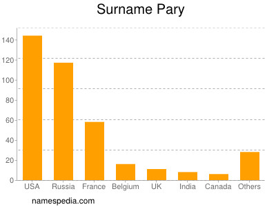 Surname Pary