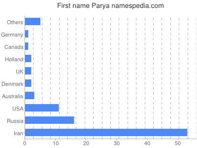 prenom Parya