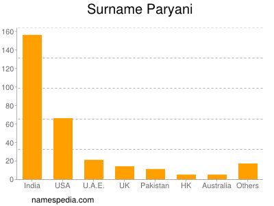 Familiennamen Paryani