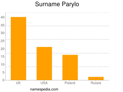 Familiennamen Parylo