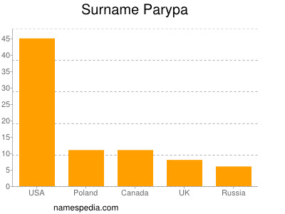 Familiennamen Parypa