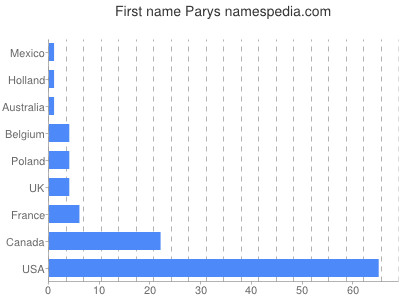 Vornamen Parys