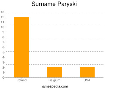 Surname Paryski