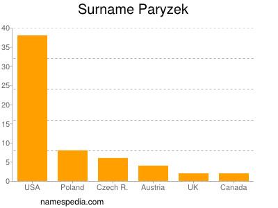 Familiennamen Paryzek