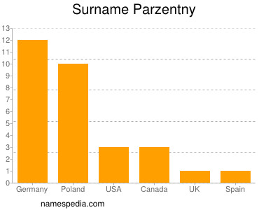 Familiennamen Parzentny