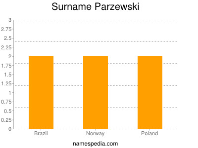 Familiennamen Parzewski