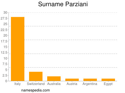 Familiennamen Parziani