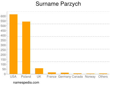 Surname Parzych