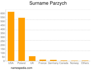 nom Parzych