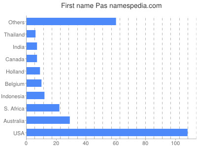 prenom Pas