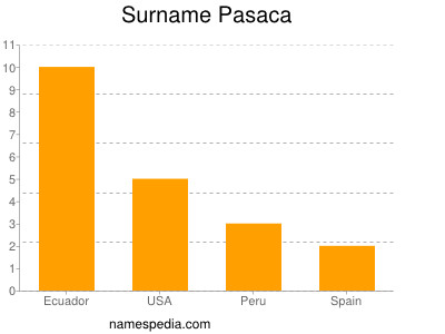 Surname Pasaca