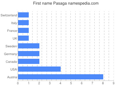 Vornamen Pasaga