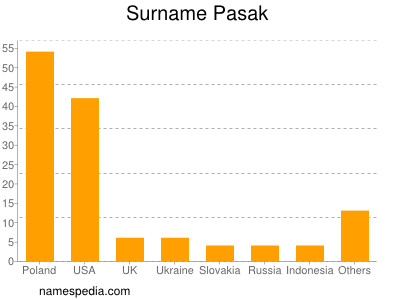 Surname Pasak